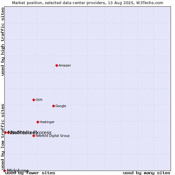 Market position of Netinternet vs. NewMedia Express vs. Midphase