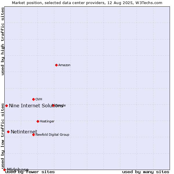 Market position of Netinternet vs. Nine Internet Solutions vs. Midphase