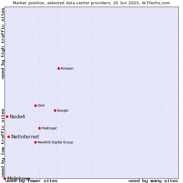 Market position of Netinternet vs. Node4 vs. Midphase