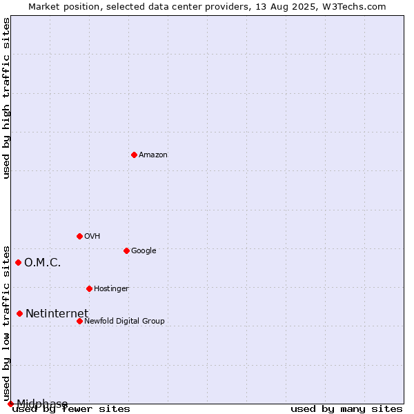 Market position of Netinternet vs. O.M.C. vs. Midphase