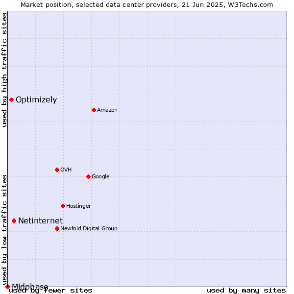 Market position of Netinternet vs. Optimizely vs. Midphase