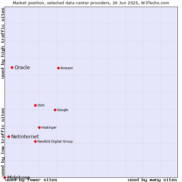 Market position of Oracle vs. Netinternet vs. Midphase