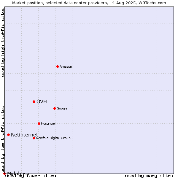 Market position of OVH vs. Netinternet vs. Midphase