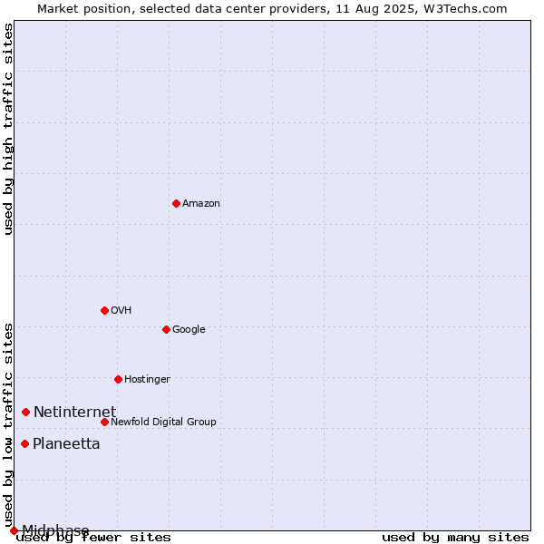 Market position of Netinternet vs. Planeetta vs. Midphase