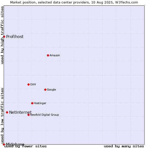 Market position of Netinternet vs. Profihost vs. Midphase