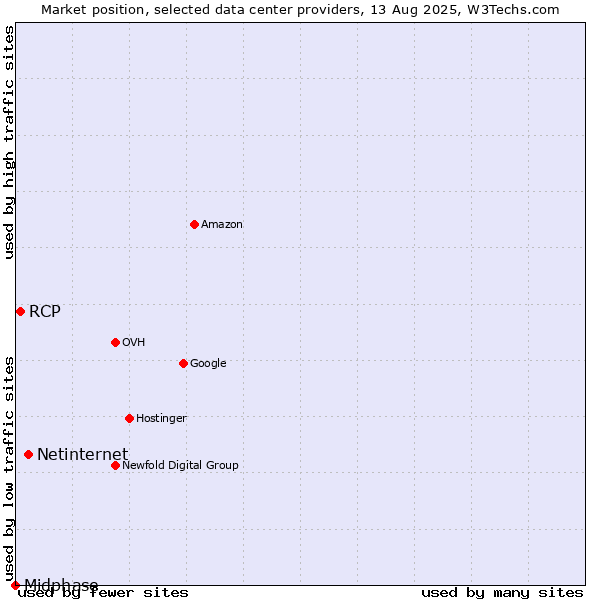 Market position of Netinternet vs. RCP vs. Midphase