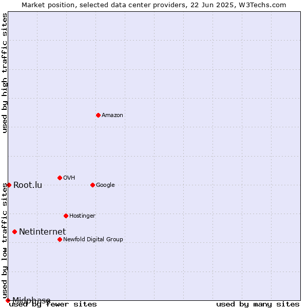 Market position of Netinternet vs. Root.lu vs. Midphase