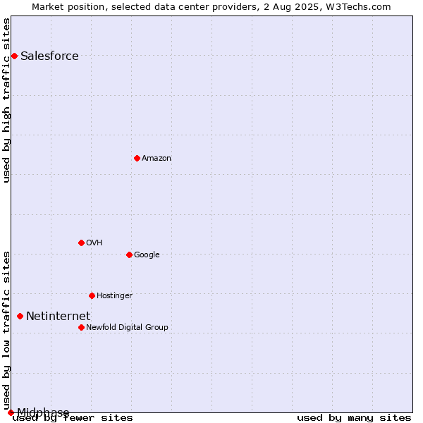 Market position of Netinternet vs. Salesforce vs. Midphase