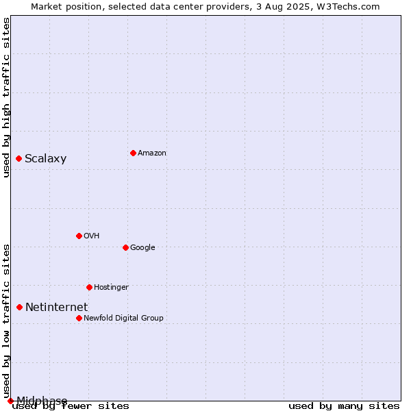 Market position of Netinternet vs. Scalaxy vs. Midphase