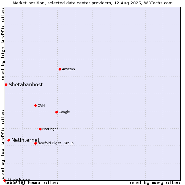 Market position of Netinternet vs. Shetabanhost vs. Midphase