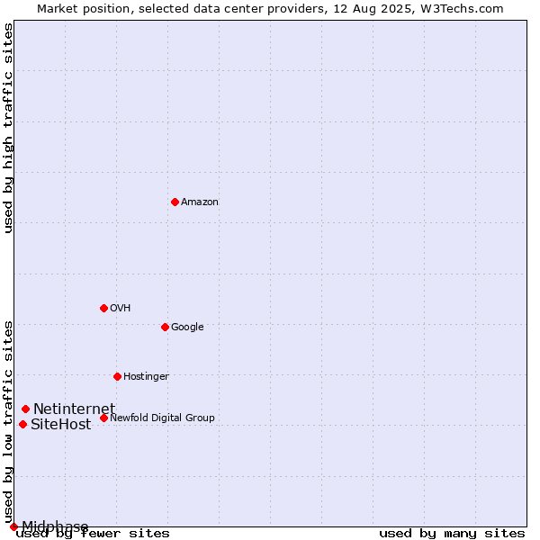 Market position of Netinternet vs. SiteHost vs. Midphase