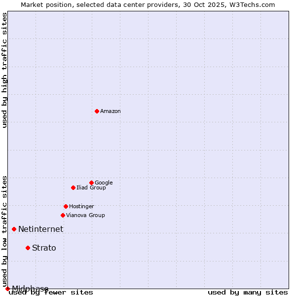 Market position of Strato vs. Netinternet vs. Midphase