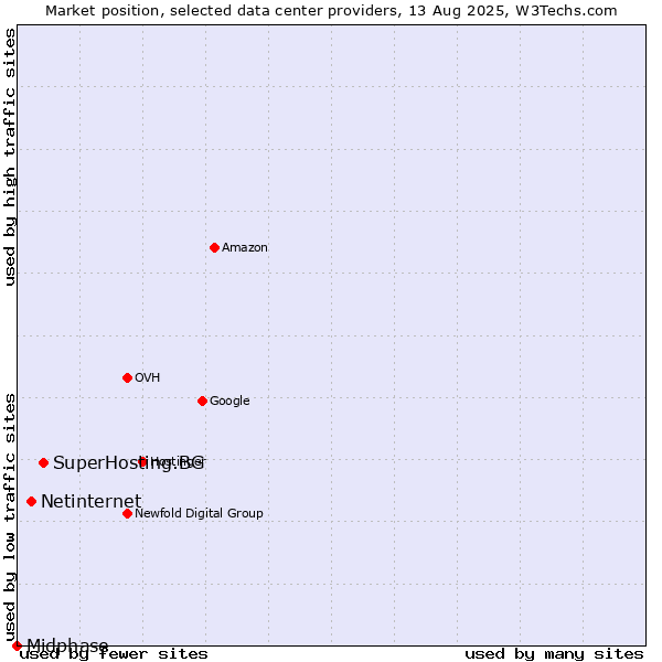 Market position of SuperHosting.BG vs. Netinternet vs. Midphase
