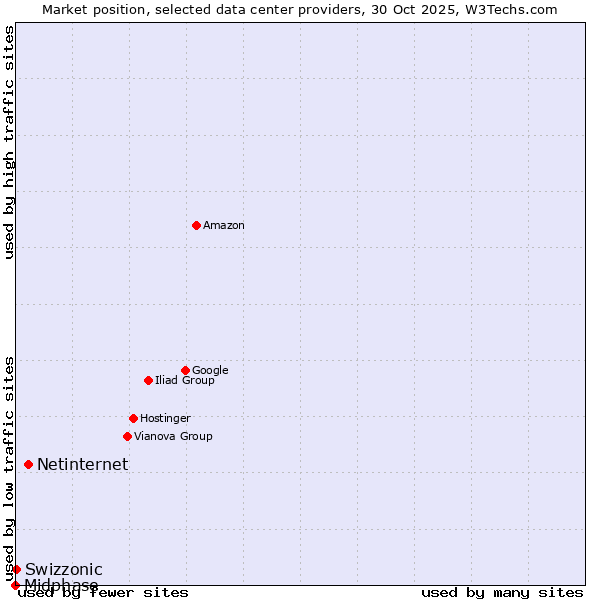Market position of Netinternet vs. Swizzonic vs. Midphase