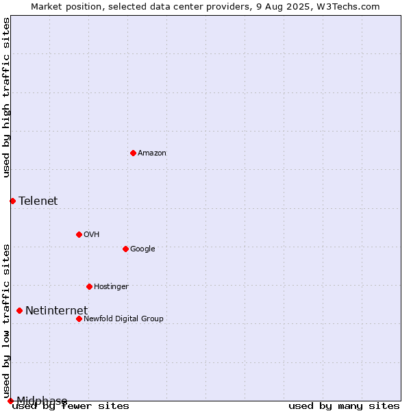 Market position of Netinternet vs. Telenet vs. Midphase