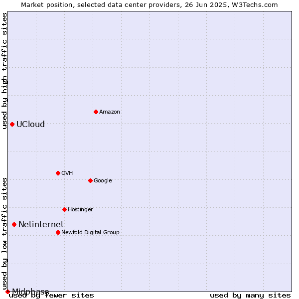 Market position of Netinternet vs. UCloud vs. Midphase