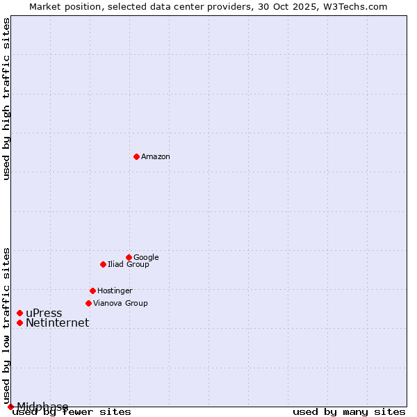 Market position of Netinternet vs. uPress vs. Midphase