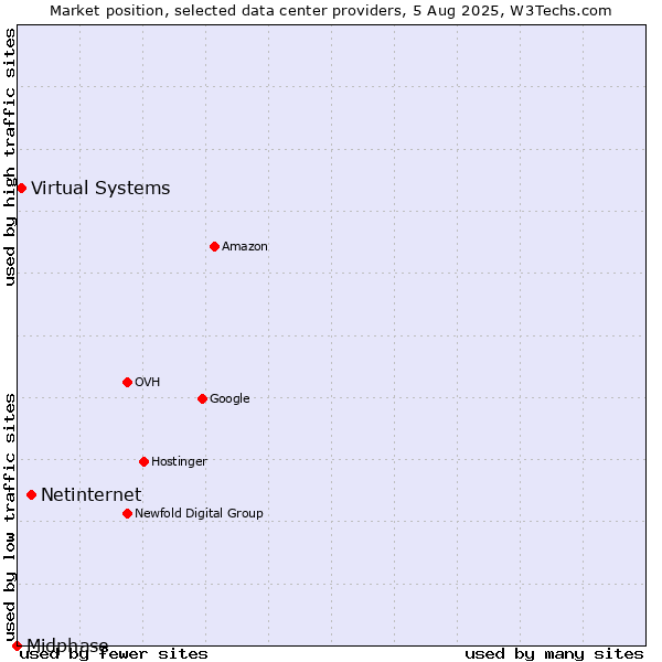 Market position of Netinternet vs. Virtual Systems vs. Midphase