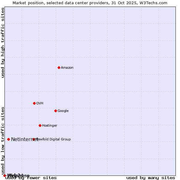 Market position of Netinternet vs. Web24 vs. Midphase