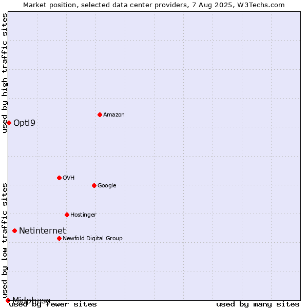 Market position of Netinternet vs. Opti9 vs. Midphase