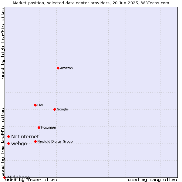 Market position of webgo vs. Netinternet vs. Midphase