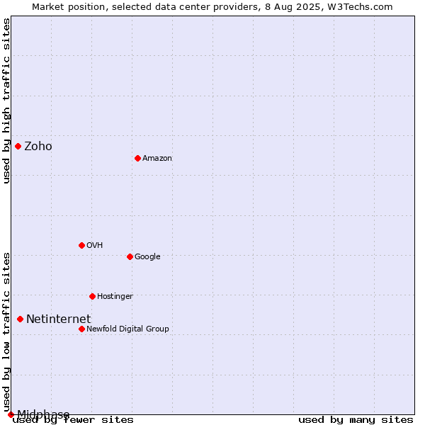 Market position of Netinternet vs. Zoho vs. Midphase