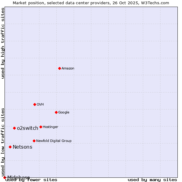 Market position of o2switch vs. Netsons vs. Midphase
