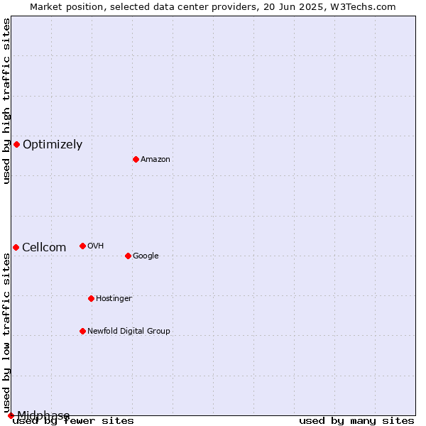 Market position of Optimizely vs. Cellcom vs. Midphase