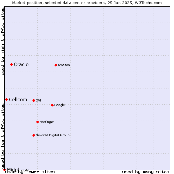 Market position of Oracle vs. Cellcom vs. Midphase