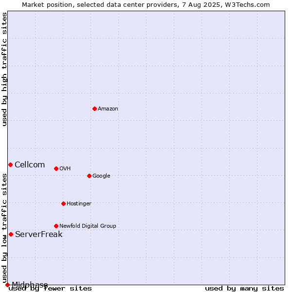 Market position of ServerFreak vs. Cellcom vs. Midphase