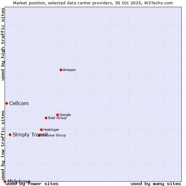 Market position of Simply Transit vs. Cellcom vs. Midphase