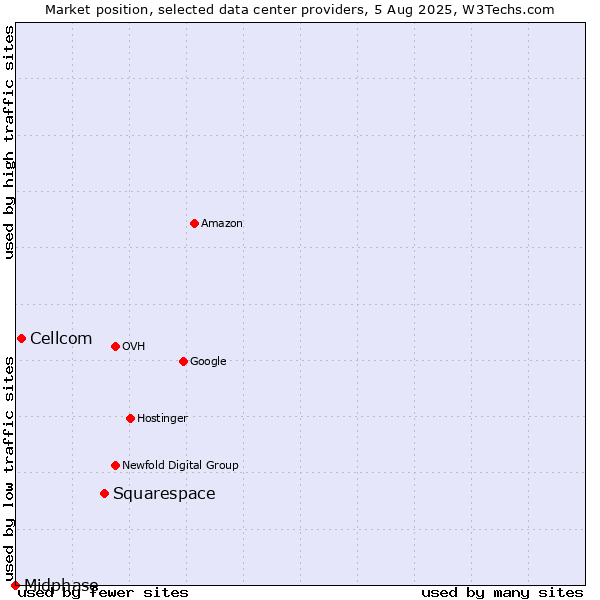 Market position of Squarespace vs. Cellcom vs. Midphase