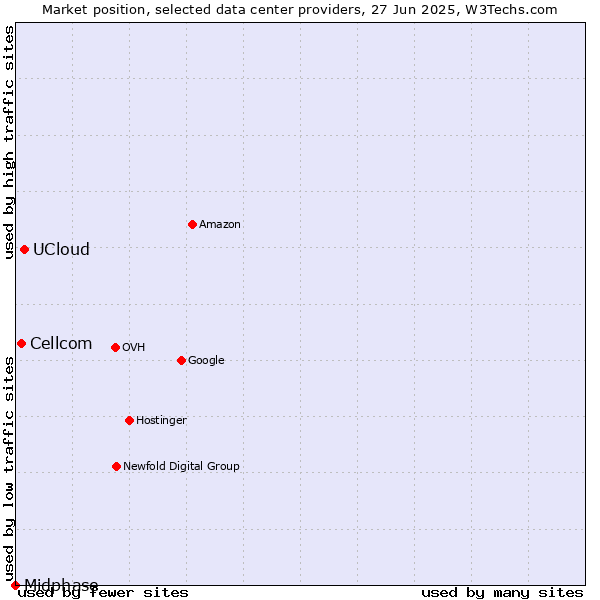 Market position of UCloud vs. Cellcom vs. Midphase