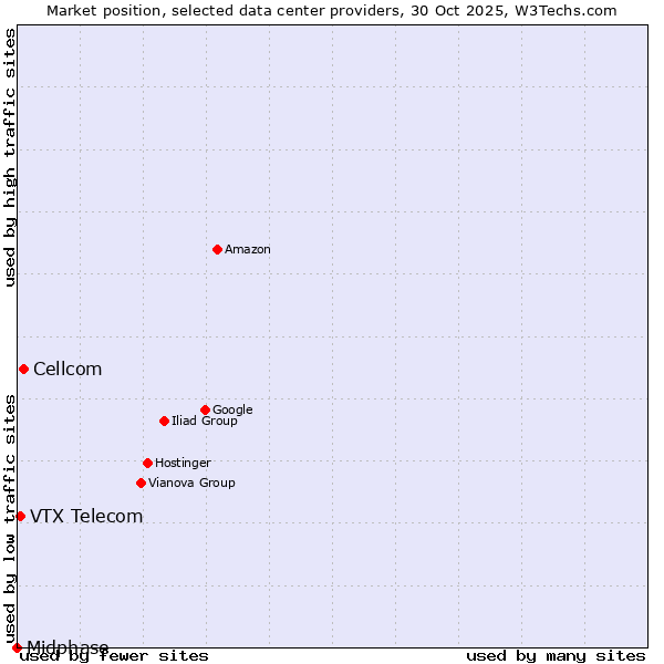 Market position of Cellcom vs. VTX Telecom vs. Midphase