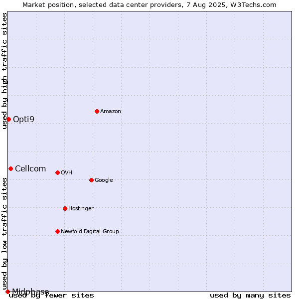 Market position of Cellcom vs. Opti9 vs. Midphase