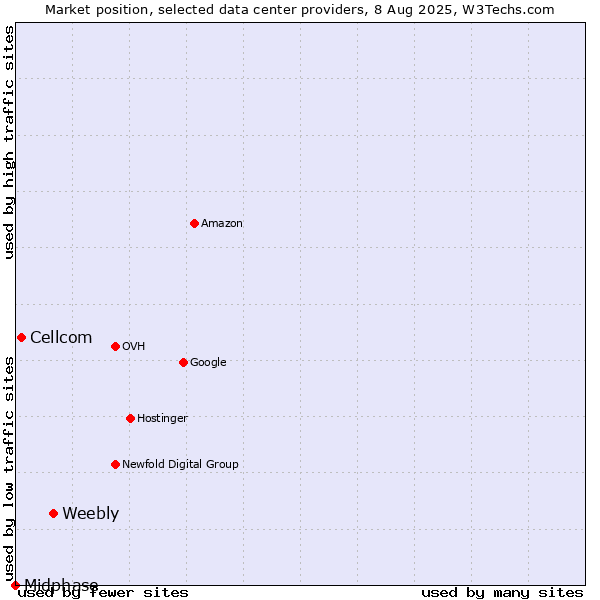 Market position of Weebly vs. Cellcom vs. Midphase
