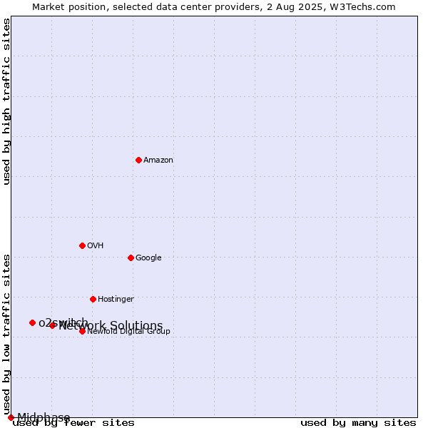 Market position of Network Solutions vs. o2switch vs. Midphase