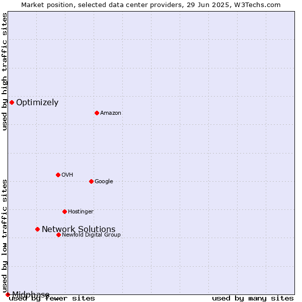 Market position of Network Solutions vs. Optimizely vs. Midphase