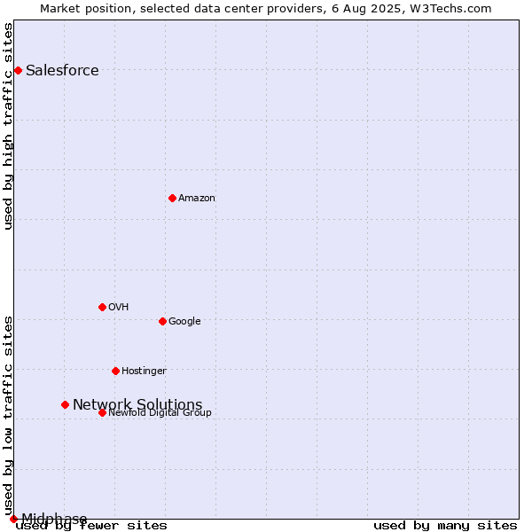 Market position of Network Solutions vs. Salesforce vs. Midphase