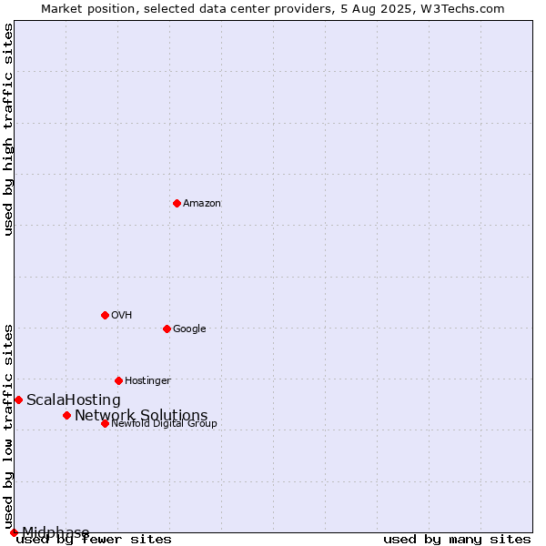 Market position of Network Solutions vs. ScalaHosting vs. Midphase