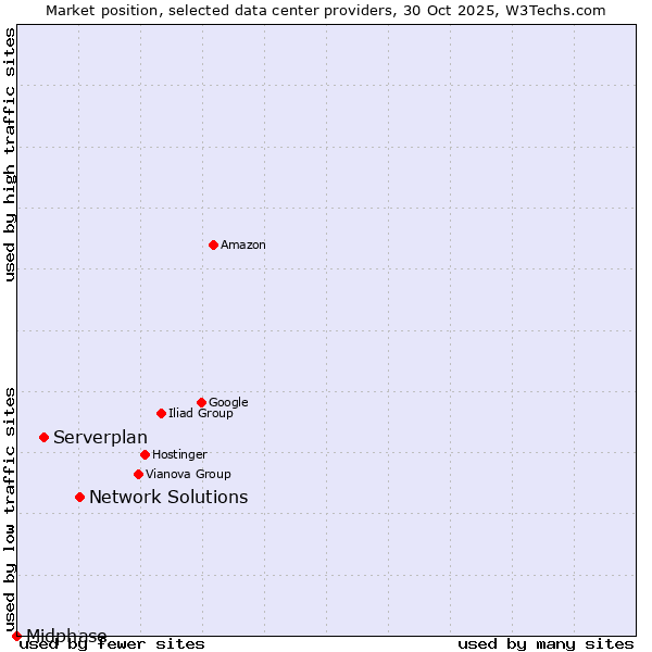 Market position of Network Solutions vs. Serverplan vs. Midphase