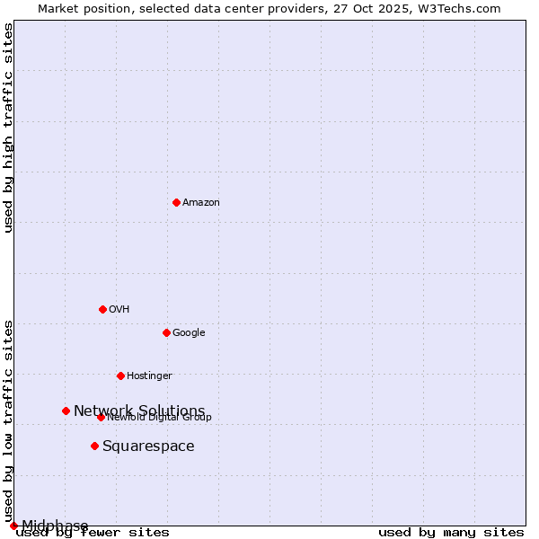 Market position of Squarespace vs. Network Solutions vs. Midphase