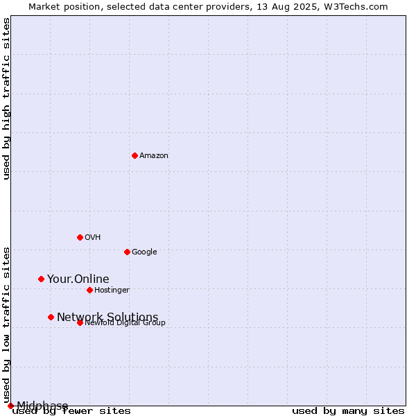 Market position of Network Solutions vs. Your.Online vs. Midphase