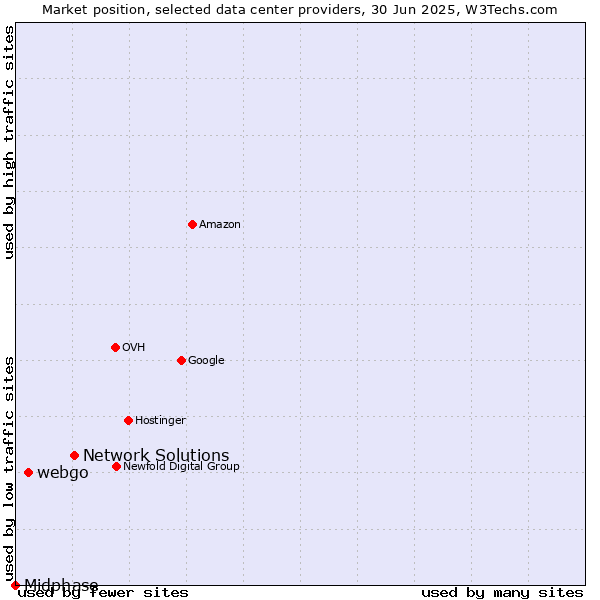 Market position of Network Solutions vs. webgo vs. Midphase