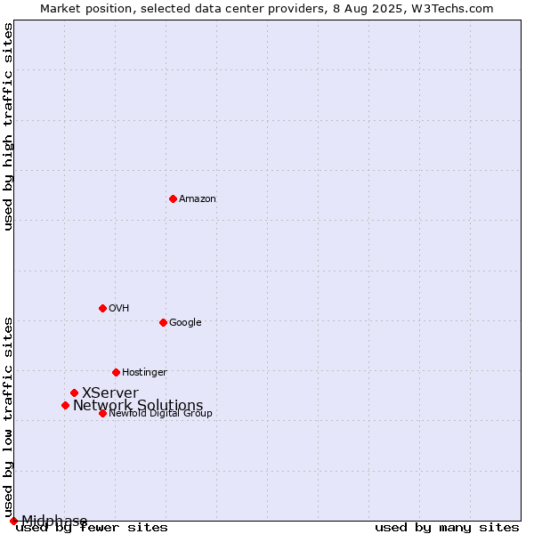 Market position of XServer vs. Network Solutions vs. Midphase