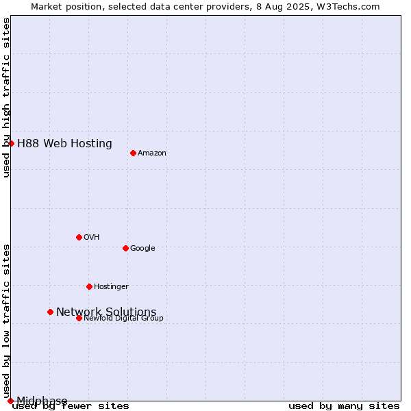 Market position of Network Solutions vs. H88 Web Hosting vs. Midphase