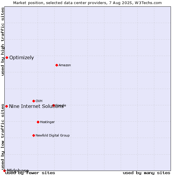 Market position of Optimizely vs. Nine Internet Solutions vs. Midphase