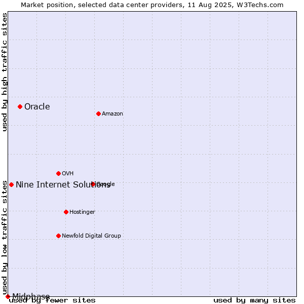 Market position of Oracle vs. Nine Internet Solutions vs. Midphase