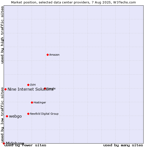 Market position of webgo vs. Nine Internet Solutions vs. Midphase