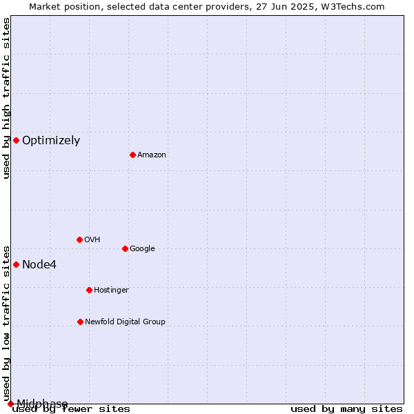 Market position of Optimizely vs. Node4 vs. Midphase